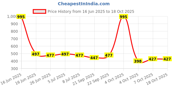 myntra.com VOLO Set Of 5 Creme Matte Lipstick - 3.5g Each - 36-40-41-42-48 volo Price History Graph from 16 Jun 2025 to 18 Oct 2025