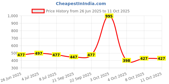 myntra.com VOLO Set Of 5 Creme Matte Lipstick - 3.5g Each - 37-40-41-42-48 volo Price History Graph from 26 Jun 2025 to 10 Oct 2025