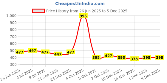 myntra.com VOLO Set Of 5 Creme Matte Lipstick - 3.5g Each - 37-42-43-44-49 volo Price History Graph from 26 Jun 2025 to 5 Dec 2025