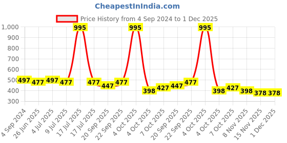 myntra.com VOLO Set Of 5 Creme Matte Lipstick-3.5g Each-Cherry- Coral- Tomato Red- Pink- Purple volo Price History Graph from 4 Sep 2024 to 30 Nov 2025