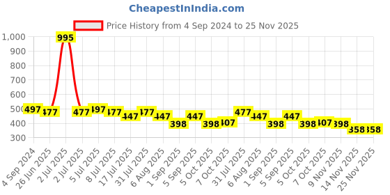 myntra.com VOLO Set Of 5 Creme Matte Lipstick 3.5g Each -Cherry-Coral-Tomato Red-Pink-Wine volo Price History Graph from 4 Sep 2024 to 25 Nov 2025