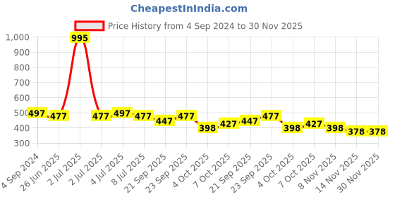 myntra.com VOLO Set Of 5 Creme Matte Lipstick 3.5g Each - Cherry-Magenta-Wine-Purple-Orange volo Price History Graph from 4 Sep 2024 to 30 Nov 2025
