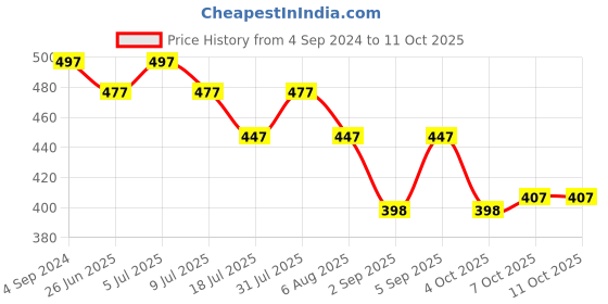 myntra.com VOLO Set Of 5 Creme Matte Lipstick- 3.5g Each Coffee- Chocolate- Plum- Dark Peach- Magenta volo Price History Graph from 4 Sep 2024 to 11 Oct 2025