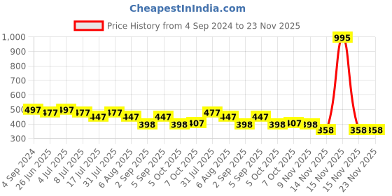 myntra.com VOLO Set Of 5 Creme Matte Lipstick-3.5g Each -Dark Peach- Coral- Tomato Red- Pink- Wine volo Price History Graph from 4 Sep 2024 to 22 Nov 2025