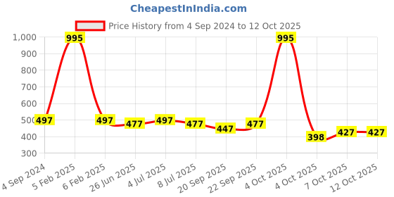 myntra.com VOLO Set Of 5 Creme Matte Lipstick 3.5g Each -Dark Peach- Red-Passion Pink- Magenta-Wine volo Price History Graph from 4 Sep 2024 to 12 Oct 2025