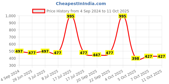 myntra.com VOLO Set Of 5 Creme Matte Lipstick-3.5g Each-Light Peach-Chocolate-Plum-Dark Peach-Red volo Price History Graph from 4 Sep 2024 to 10 Oct 2025