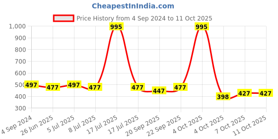 myntra.com VOLO Set Of 5 Creme Matte Lipstick 3.5g Each - Light Peach-Coffee-Chocolate-Plum-Orange volo Price History Graph from 4 Sep 2024 to 10 Oct 2025