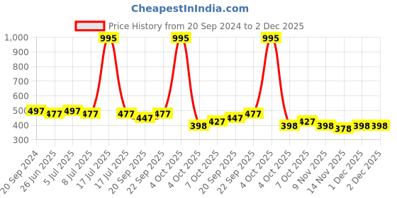 myntra.com VOLO Set Of 5 Creme Matte Lipstick 3.5g Each -Light Peach-Coffee-Chocolate-Plum-Purple volo Price History Graph from 20 Sep 2024 to 1 Dec 2025