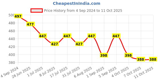 myntra.com VOLO Set Of 5 Creme Matte Lipstick-3.5g Each-Light Peach- Coral- Tomato Red- Pink- Magent volo Price History Graph from 4 Sep 2024 to 10 Oct 2025