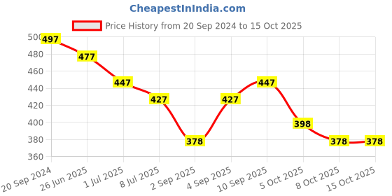 myntra.com VOLO Set Of 5 Creme Matte Lipstick 3.5g Each -Light Peach-Coral-Tomato Red-Pink-Orange volo Price History Graph from 20 Sep 2024 to 14 Oct 2025