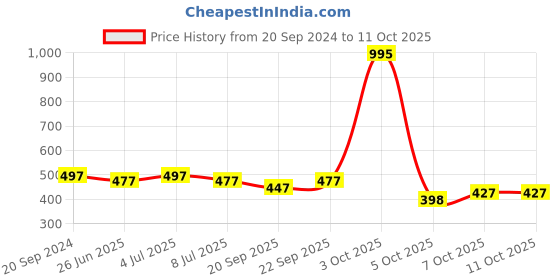 myntra.com VOLO Set Of 5 Creme Matte Lipstick 3.5g Each - Light Peach-Peach-Coffee-Chocolate-Magenta volo Price History Graph from 20 Sep 2024 to 10 Oct 2025