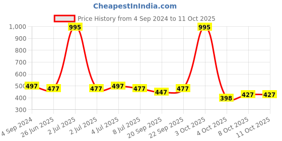 myntra.com VOLO Set Of 5 Creme Matte Lipstick 3.5g Each-Light Peach-Peach-Coffee-Chocolate-Tomato Red volo Price History Graph from 4 Sep 2024 to 10 Oct 2025
