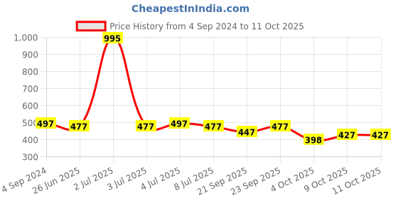 myntra.com VOLO Set Of 5 Creme Matte Lipstick 3.5g Each - Light Peach-Pink-Maroon-Red-Wine volo Price History Graph from 4 Sep 2024 to 9 Oct 2025