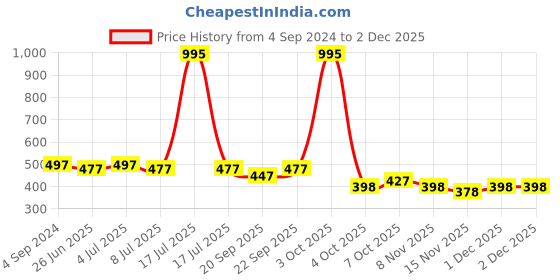 myntra.com VOLO Set Of 5 Creme Matte Lipstick 3.5g Each - Light Peach-Red-Passion Pink-Magenta-Purple volo Price History Graph from 4 Sep 2024 to 2 Dec 2025
