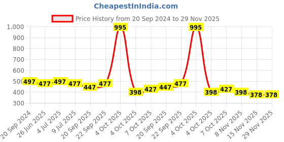 myntra.com VOLO Set Of 5 Creme Matte Lipstick-3.5g Each-Light Peach- Rose Pink- Coral-Tomato Red volo Price History Graph from 20 Sep 2024 to 29 Nov 2025