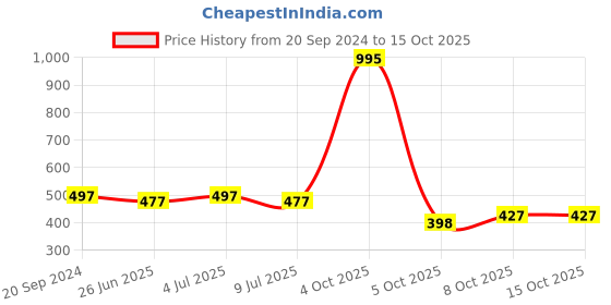 myntra.com VOLO Set Of 5 Creme Matte Lipstick 3.5g Each - Light Peach-Rose Pink-Coral-Tomato Red-Red volo Price History Graph from 20 Sep 2024 to 15 Oct 2025