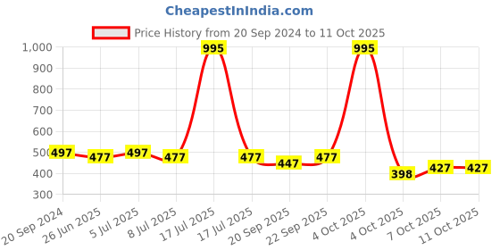 myntra.com VOLO Set Of 5 Creme Matte Lipstick 3.5g Each - Peach-Chocolate-Plum-Dark Peach-Coral volo Price History Graph from 20 Sep 2024 to 11 Oct 2025