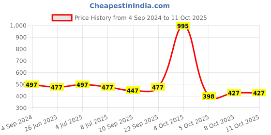 myntra.com VOLO Set Of 5 Creme Matte Lipstick 3.5g Each - Peach-Chocolate-Plum-Dark Peach-Magenta volo Price History Graph from 4 Sep 2024 to 10 Oct 2025