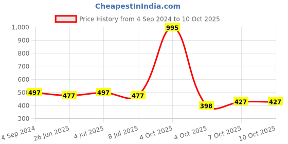 myntra.com VOLO Set Of 5 Creme Matte Lipstick 3.5g Each -Peach-Chocolate-Plum-Dark Peach-Orange volo Price History Graph from 4 Sep 2024 to 10 Oct 2025