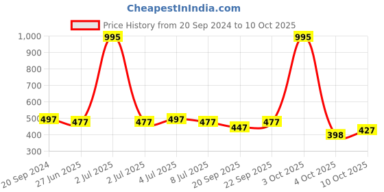 myntra.com VOLO Set Of 5 Creme Matte Lipstick 3.5g Each - Peach-Chocolate-Plum-Dark Peach-Wine volo Price History Graph from 20 Sep 2024 to 10 Oct 2025