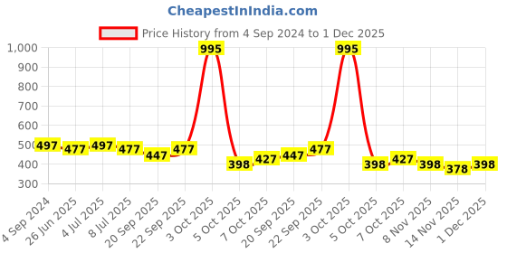 myntra.com VOLO Set Of 5 Creme Matte Lipstick-3.5g Each-Peach- Coffee-Chocolate-Plum- Coral volo Price History Graph from 4 Sep 2024 to 1 Dec 2025