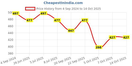 myntra.com VOLO Set Of 5 Creme Matte Lipstick-3.5g Each-Peach- Coffee- Chocolate-Plum-Magenta volo Price History Graph from 4 Sep 2024 to 13 Oct 2025