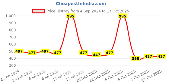 myntra.com VOLO Set Of 5 Creme Matte Lipstick-3.5g Each-Peach- Coral- Tomato Red- Pink-Maroon volo Price History Graph from 4 Sep 2024 to 16 Oct 2025