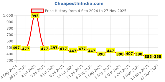 myntra.com VOLO Set Of 5 Creme Matte Lipstick 3.5g Each - Peach-Rose Pink-Coral-Tomato Red-Maroon volo Price History Graph from 4 Sep 2024 to 25 Nov 2025