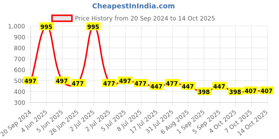 myntra.com VOLO Set Of 5 Creme Matte Lipstick 3.5g Each - Peach-Tomato Red-Pink-Maroon-Magenta volo Price History Graph from 20 Sep 2024 to 13 Oct 2025