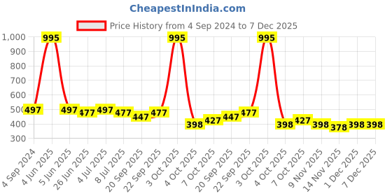 myntra.com VOLO Set Of 5 Creme Matte Lipstick -3.5g Each - Rose Pink -Pink- Maroon -Red- Purple volo Price History Graph from 4 Sep 2024 to 7 Dec 2025