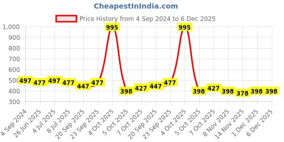 myntra.com VOLO Set Of 5 Creme Matte Lipstick 3.5g- Plum 36-Red 43-Passion Pink 44-Magenta 45-Wine 47 volo Price History Graph from 4 Sep 2024 to 5 Dec 2025