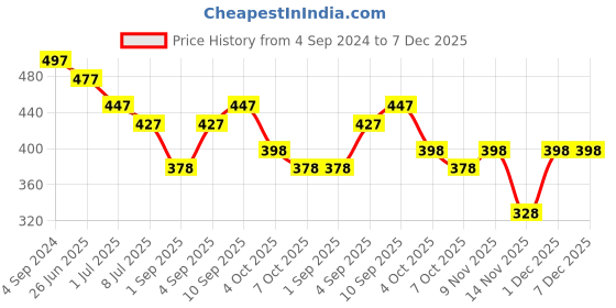 myntra.com VOLO Set Of 5 Creme Matte Lipstick- Chocolate 35-Red 43-Passion Pink44- Magenta45-Orange49 volo Price History Graph from 4 Sep 2024 to 7 Dec 2025
