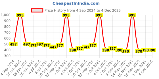 myntra.com VOLO Set Of 5 Creme Matte Lipstick-Chocolate- Plum- Dark Peach- Rose Pink- Maroon volo Price History Graph from 4 Sep 2024 to 4 Dec 2025