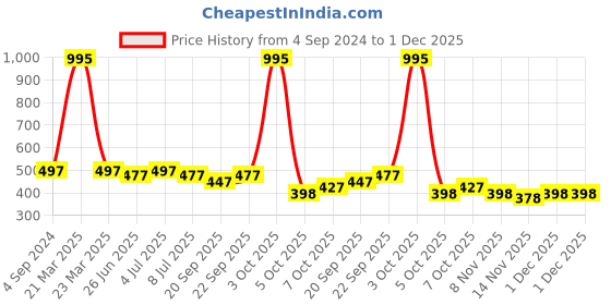 myntra.com VOLO Set Of 5 Creme Matte Lipstick -Chocolate-Rose Pink-Coral-Tomato Red-Magenta volo Price History Graph from 4 Sep 2024 to 30 Nov 2025