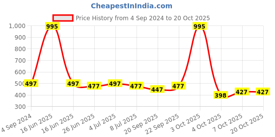 myntra.com VOLO Set Of 5 Creme Matte Lipstick -Chocolate35- Magenta45- Wine47- Purple48- Orange49 volo Price History Graph from 4 Sep 2024 to 19 Oct 2025