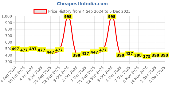 myntra.com VOLO Set Of 5 Creme Matte Lipstick-Dark Peach-Coral-Tomato Red-Pink-Maroon volo Price History Graph from 4 Sep 2024 to 5 Dec 2025