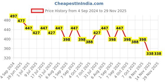 myntra.com VOLO Set Of 5 Creme Matte Lipstick-Dark Peach-Pink-Maroon- Red-Passion Pink volo Price History Graph from 4 Sep 2024 to 29 Nov 2025