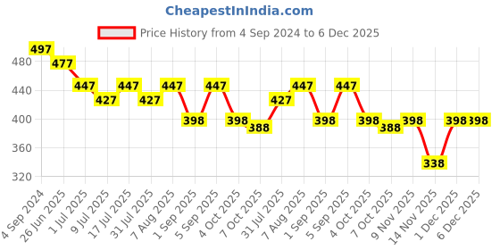 myntra.com VOLO Set Of 5 Creme Matte Lipstick - Peach 33-Dark Peach 37-Rose Pink 38-Coral 39-Red 43 volo Price History Graph from 4 Sep 2024 to 5 Dec 2025