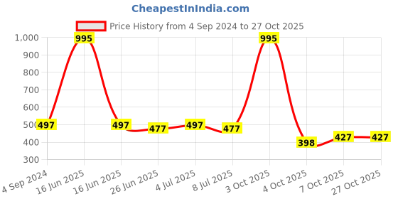 myntra.com VOLO Set Of 5 Creme Matte Lipstick -Pink 41- Maroon 42- Red 43- Passion Pink 44-Wine 47 volo Price History Graph from 4 Sep 2024 to 27 Oct 2025