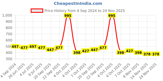 myntra.com VOLO Set Of 5 Creme Matte Lipstick-Plum- Passion Pink- Magenta-Wine-Orange volo Price History Graph from 4 Sep 2024 to 24 Nov 2025