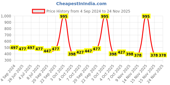 myntra.com VOLO Set Of 5 Creme Matte Lipstick-Tomato Red 40-Red43-Passion Pink 44- Magenta 45-Wine 47 volo Price History Graph from 4 Sep 2024 to 24 Nov 2025
