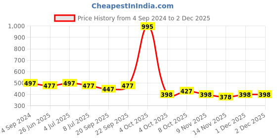myntra.com VOLO Set Of 5 Creme Matte Lipstick With Vitamin E-3.5 g Each-31-38-39-40-43 volo Price History Graph from 4 Sep 2024 to 2 Dec 2025