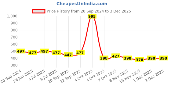 myntra.com VOLO Set Of 5 Creme Matte Lipsticks 3.5 g Each - Peach 33-Pink 41-Maroon 42-Red 43-Wine 47 volo Price History Graph from 20 Sep 2024 to 2 Dec 2025