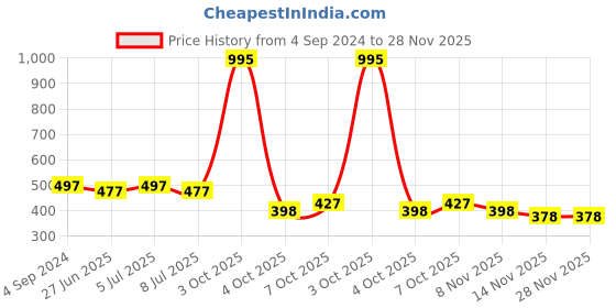 myntra.com VOLO Set Of 5 Creme Matte Lipsticks 3.5 g Each - Rose Pink-Tomato Red-Pink-Maroon-Wine volo Price History Graph from 4 Sep 2024 to 28 Nov 2025