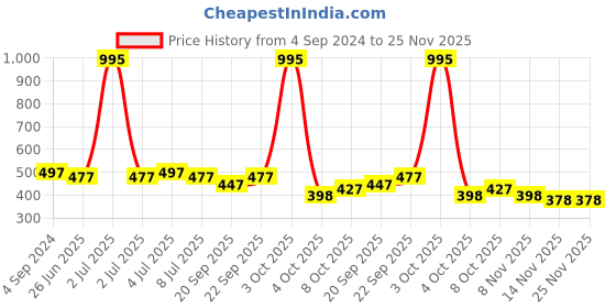myntra.com VOLO Set Of 5 Creme Matte Lipsticks -3.5 g -Peach 33-Coral 39-Tomato Red 40-Pink 41-Red 43 volo Price History Graph from 4 Sep 2024 to 24 Nov 2025