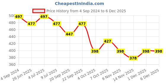 myntra.com VOLO Set Of 5 Creme Matte Lipsticks 3.5 g - Plum 36-Tomato Red 40-Pink 41-Maroon 42-Red 43 volo Price History Graph from 4 Sep 2024 to 5 Dec 2025