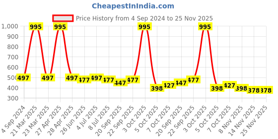 myntra.com VOLO Set Of 5 Creme Matte Lipsticks - Dark Peach 37-Coral 39-Tomato Red 40-Pink 41-Red 43 volo Price History Graph from 4 Sep 2024 to 25 Nov 2025