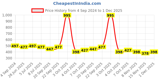 myntra.com VOLO Set Of 5 Creme Matte Lipsticks-Peach 33-Maroon 42-Red 43-Passion Pink 44-Magenta 45 volo Price History Graph from 4 Sep 2024 to 1 Dec 2025