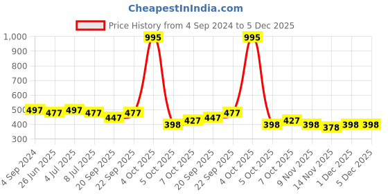 myntra.com VOLO Set Of 5 Creme Matte Lipsticks - Peach 33-Plum 36-Dark Peach 37-Rose Pink 38-Wine 47 volo Price History Graph from 4 Sep 2024 to 5 Dec 2025