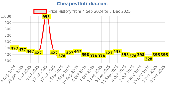 myntra.com VOLO Set Of 5 Creme Matte Lipsticks - Peach 33-Rose Pink 38-Coral 39-Tomato Red 40-Pink 41 volo Price History Graph from 4 Sep 2024 to 5 Dec 2025